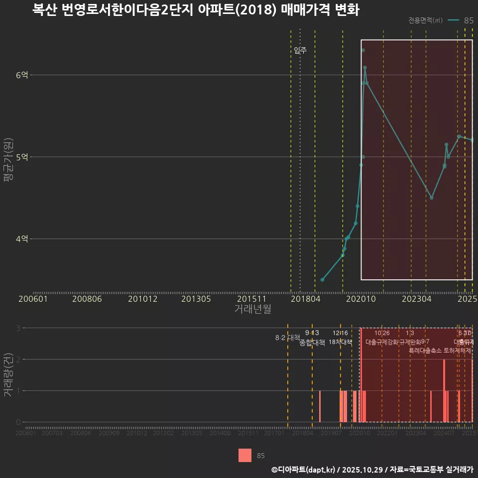 복산 번영로서한이다음2단지 아파트(2018) 매매가격 변화