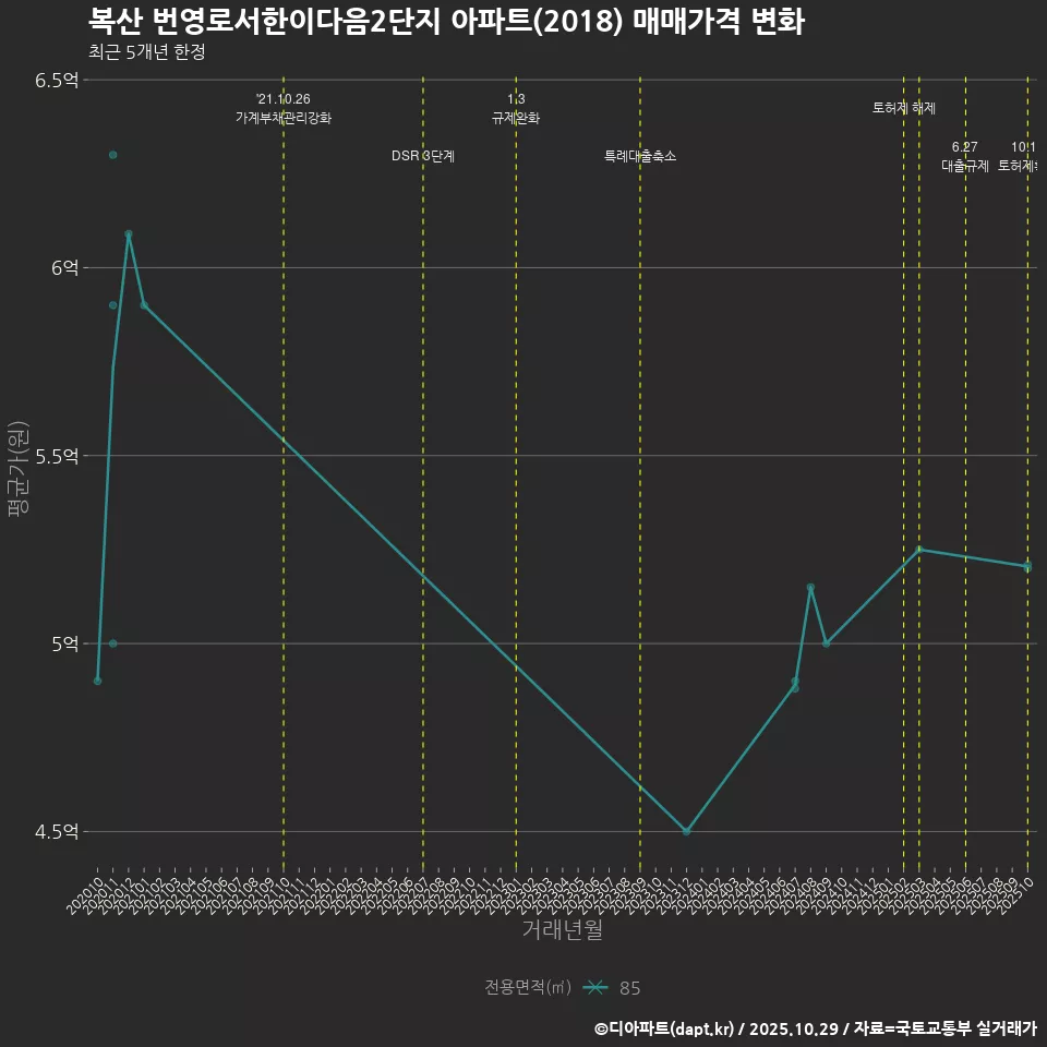 복산 번영로서한이다음2단지 아파트(2018) 매매가격 변화