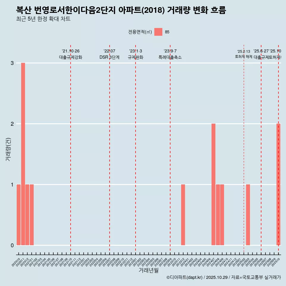 복산 번영로서한이다음2단지 아파트(2018) 거래량 변화 흐름