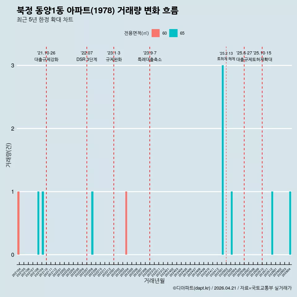 북정 동양1동 아파트(1978) 거래량 변화 흐름
