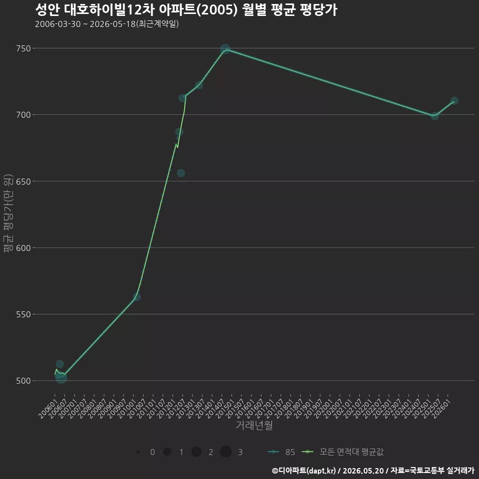 성안 대호하이빌12차 아파트(2005) 월별 평균 평당가
