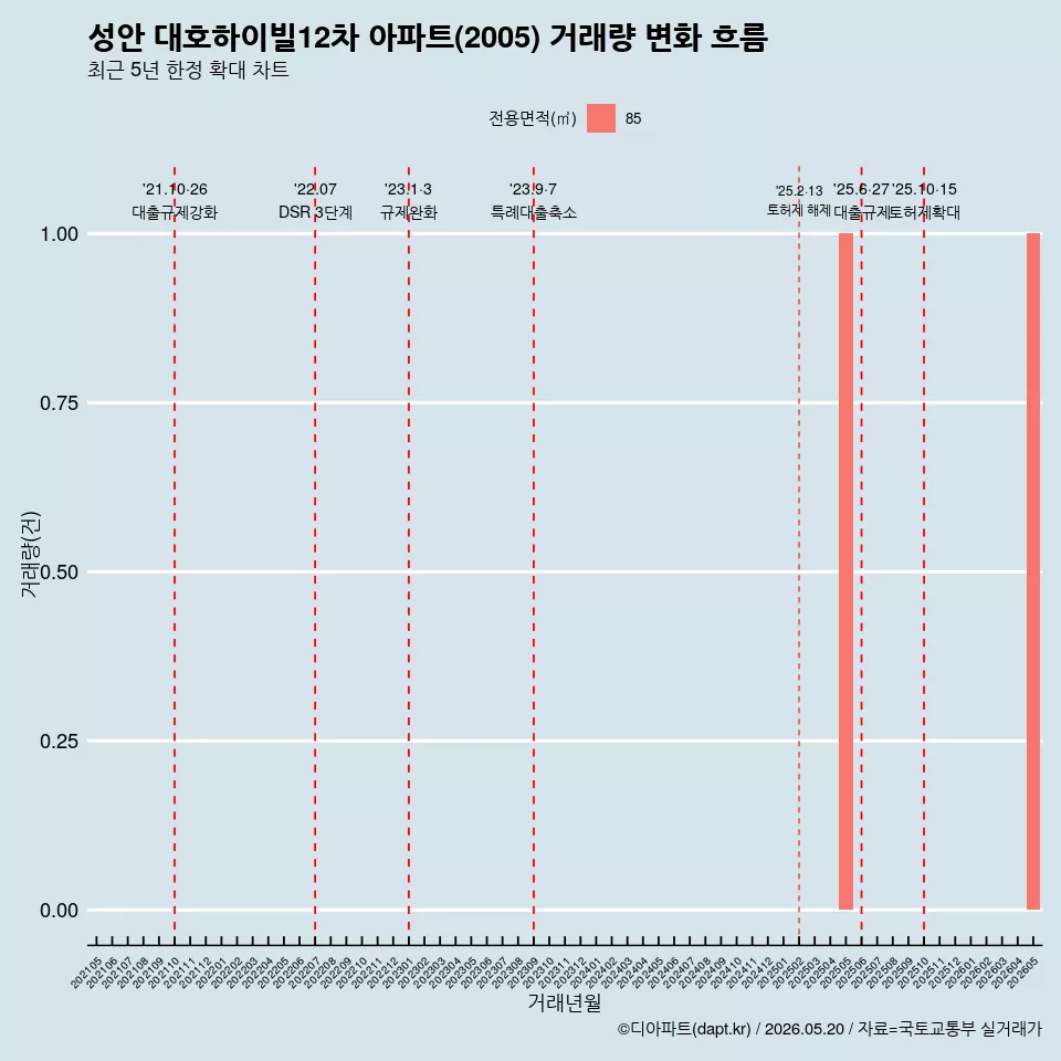 성안 대호하이빌12차 아파트(2005) 거래량 변화 흐름