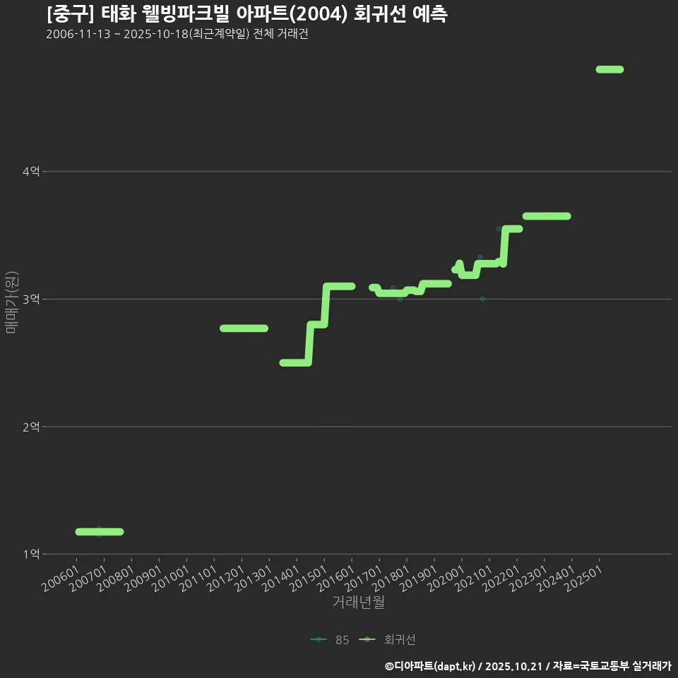 [중구] 태화 웰빙파크빌 아파트(2004) 회귀선 예측