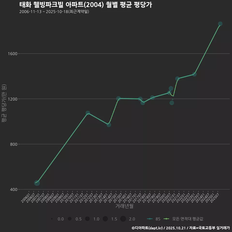 태화 웰빙파크빌 아파트(2004) 월별 평균 평당가