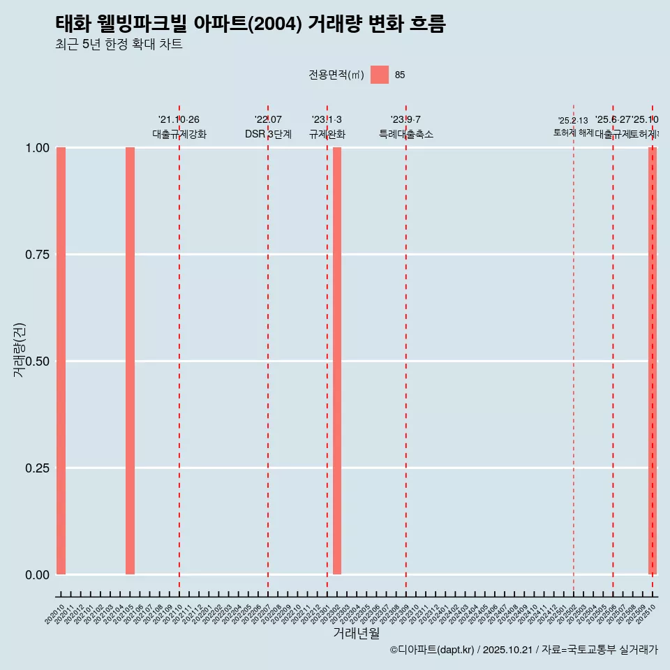 태화 웰빙파크빌 아파트(2004) 거래량 변화 흐름