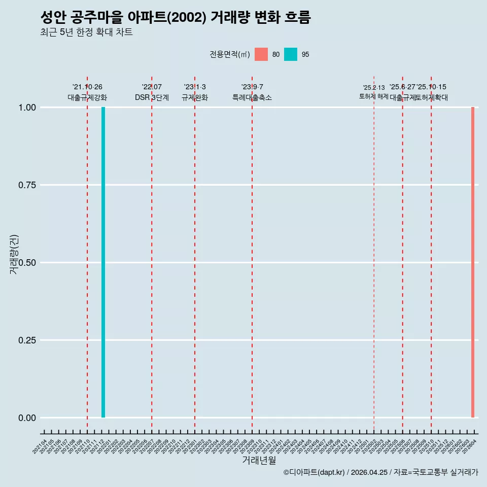 성안 공주마을 아파트(2002) 거래량 변화 흐름