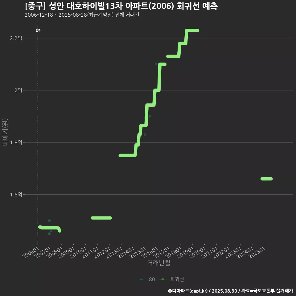 [중구] 성안 대호하이빌13차 아파트(2006) 회귀선 예측
