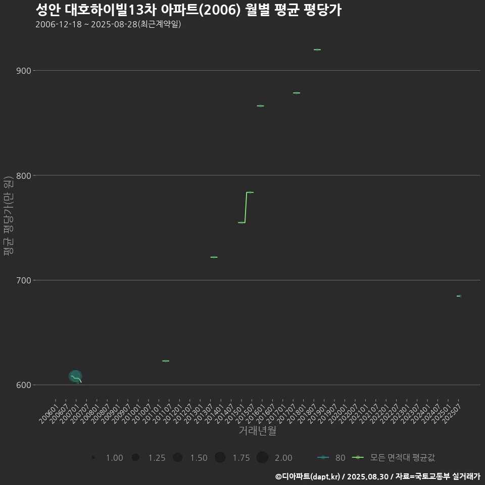성안 대호하이빌13차 아파트(2006) 월별 평균 평당가