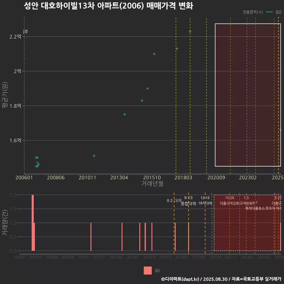 성안 대호하이빌13차 아파트(2006) 매매가격 변화