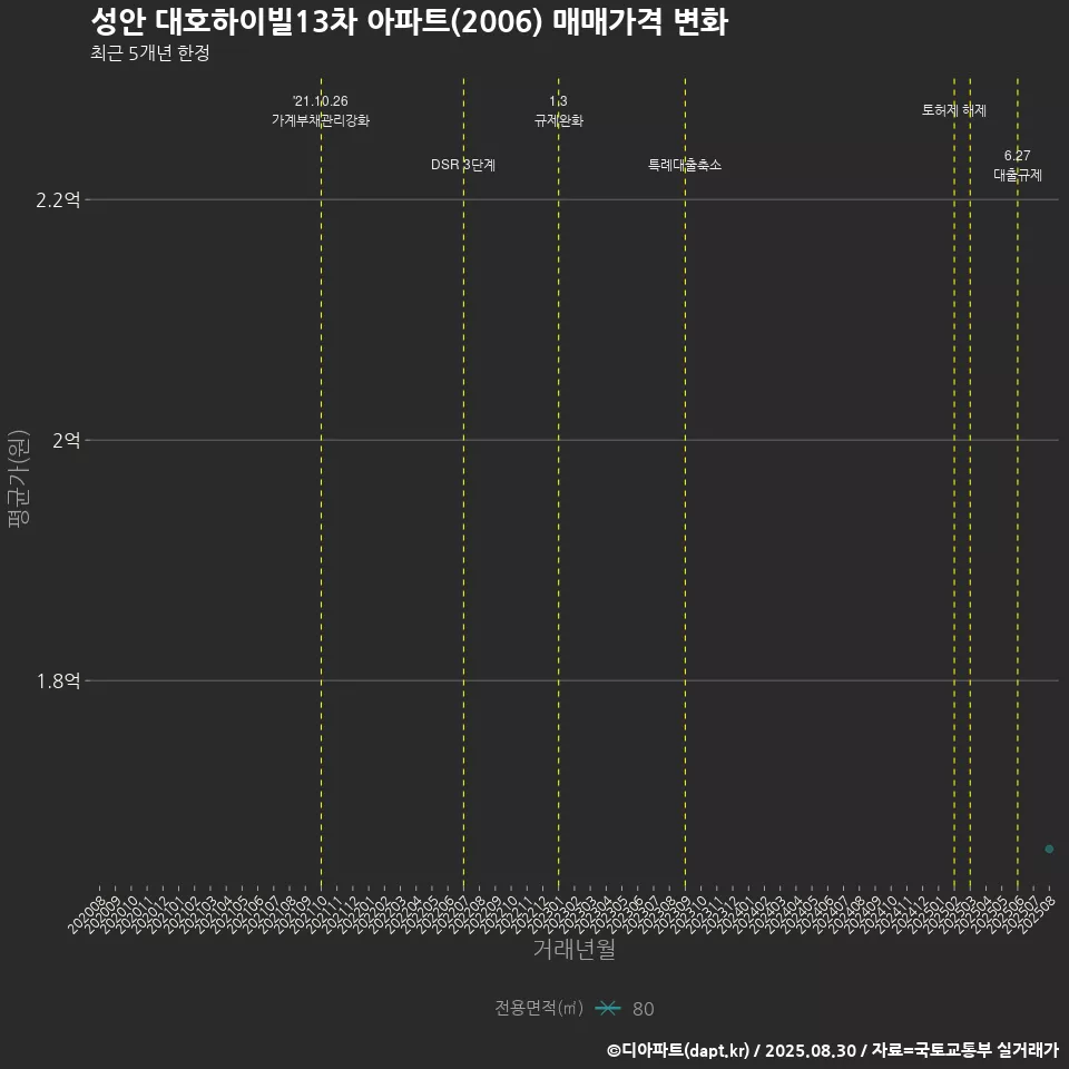 성안 대호하이빌13차 아파트(2006) 매매가격 변화