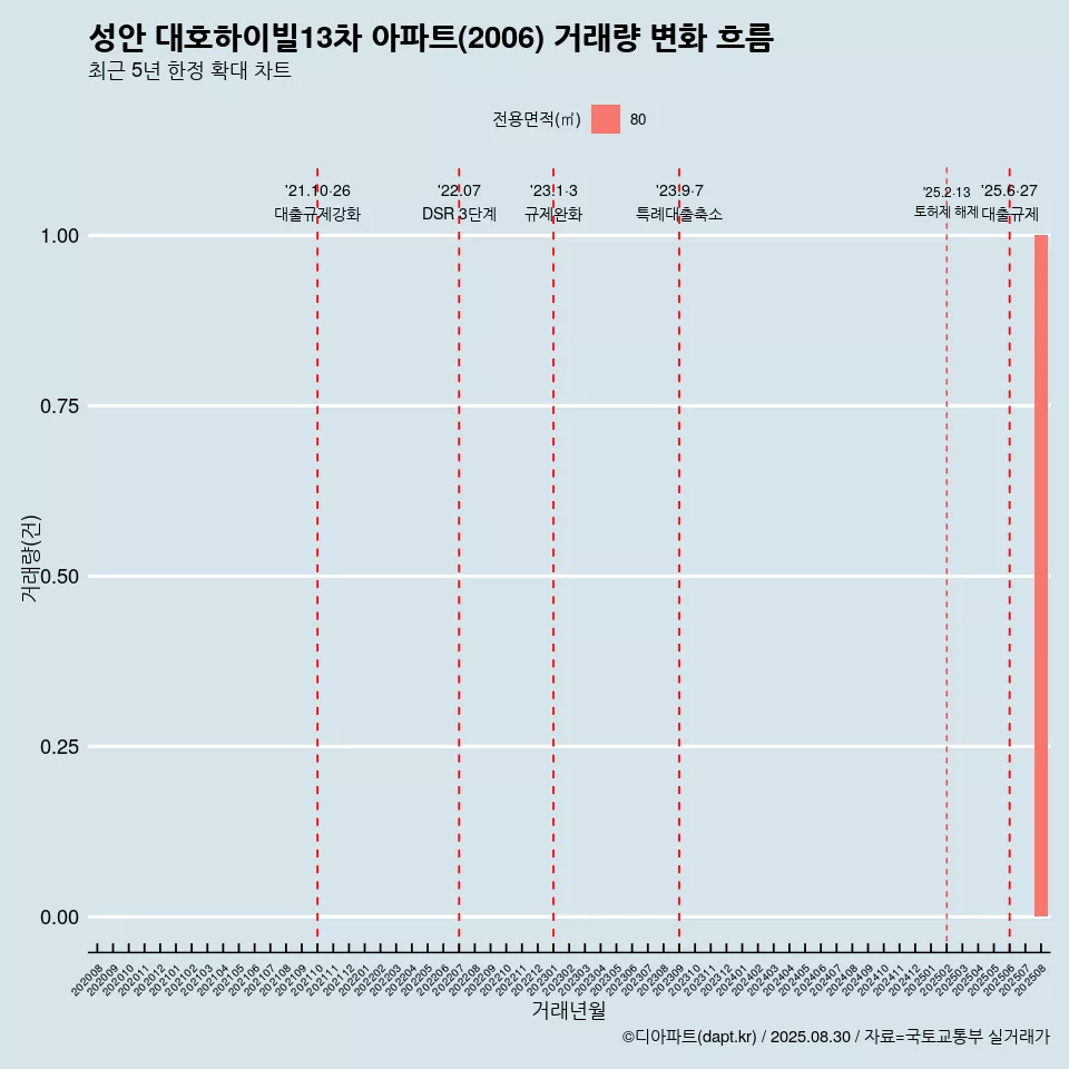 성안 대호하이빌13차 아파트(2006) 거래량 변화 흐름