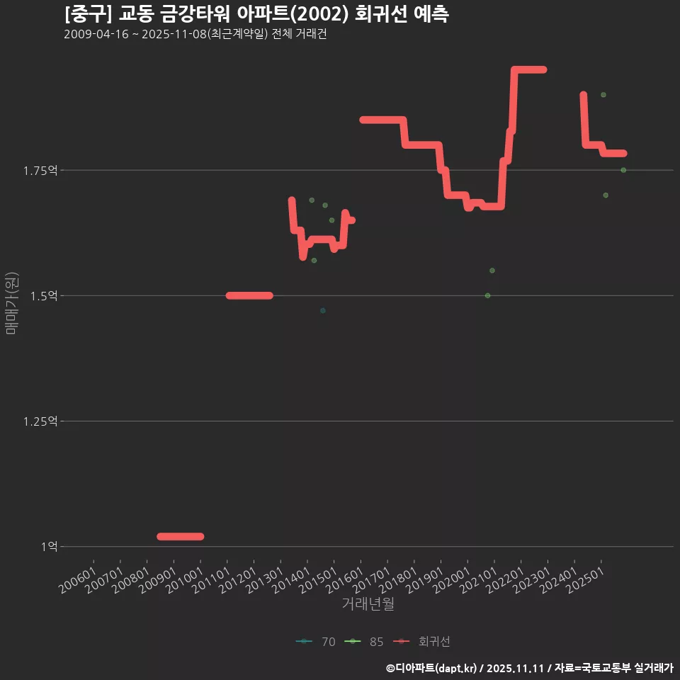 [중구] 교동 금강타워 아파트(2002) 회귀선 예측
