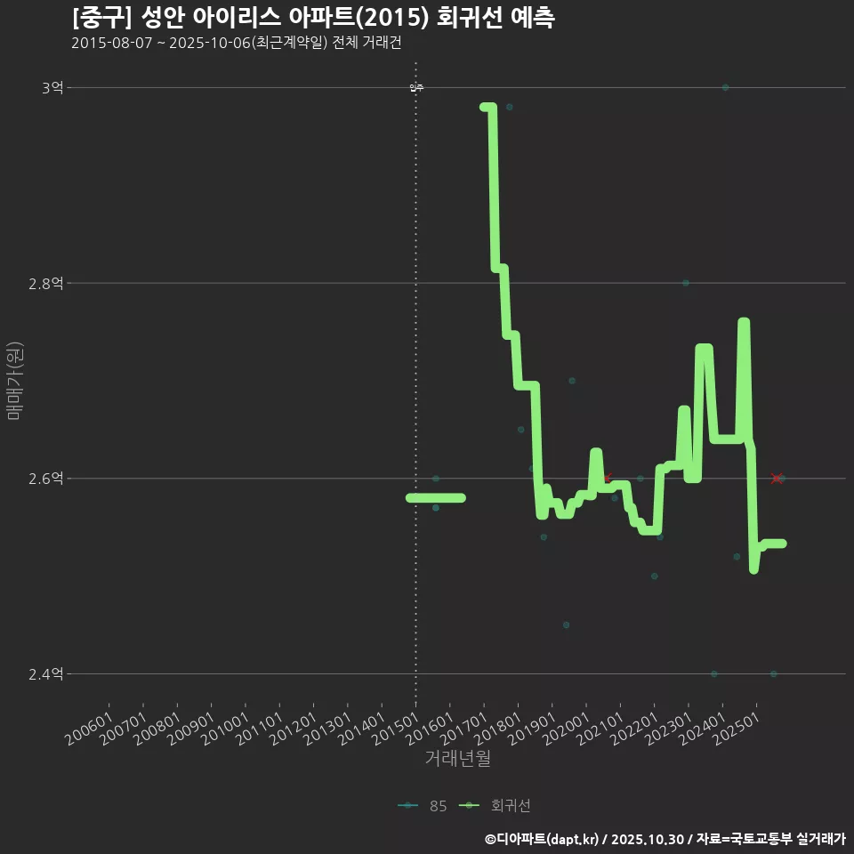 [중구] 성안 아이리스 아파트(2015) 회귀선 예측
