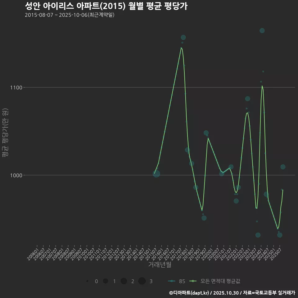 성안 아이리스 아파트(2015) 월별 평균 평당가