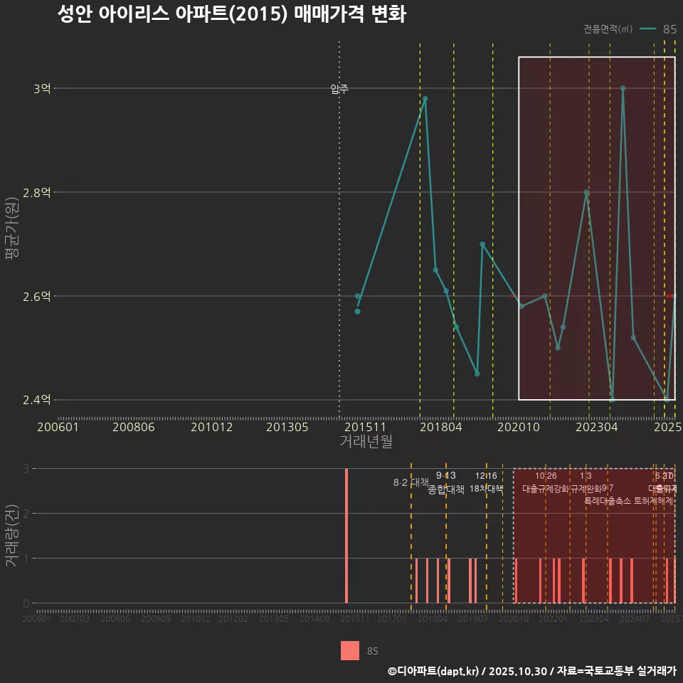 성안 아이리스 아파트(2015) 매매가격 변화
