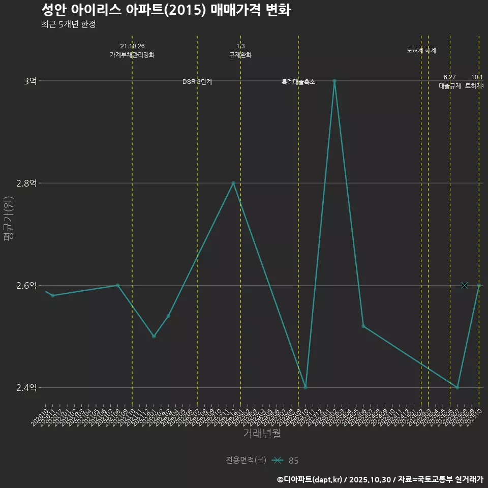 성안 아이리스 아파트(2015) 매매가격 변화