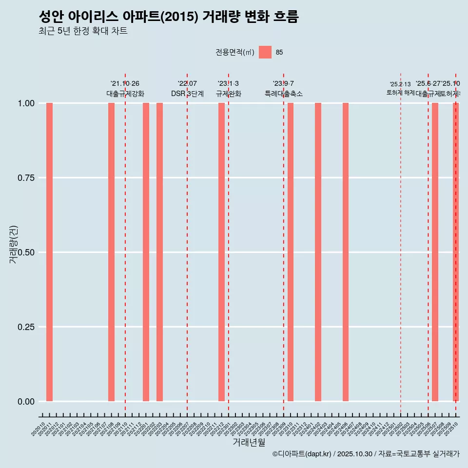성안 아이리스 아파트(2015) 거래량 변화 흐름