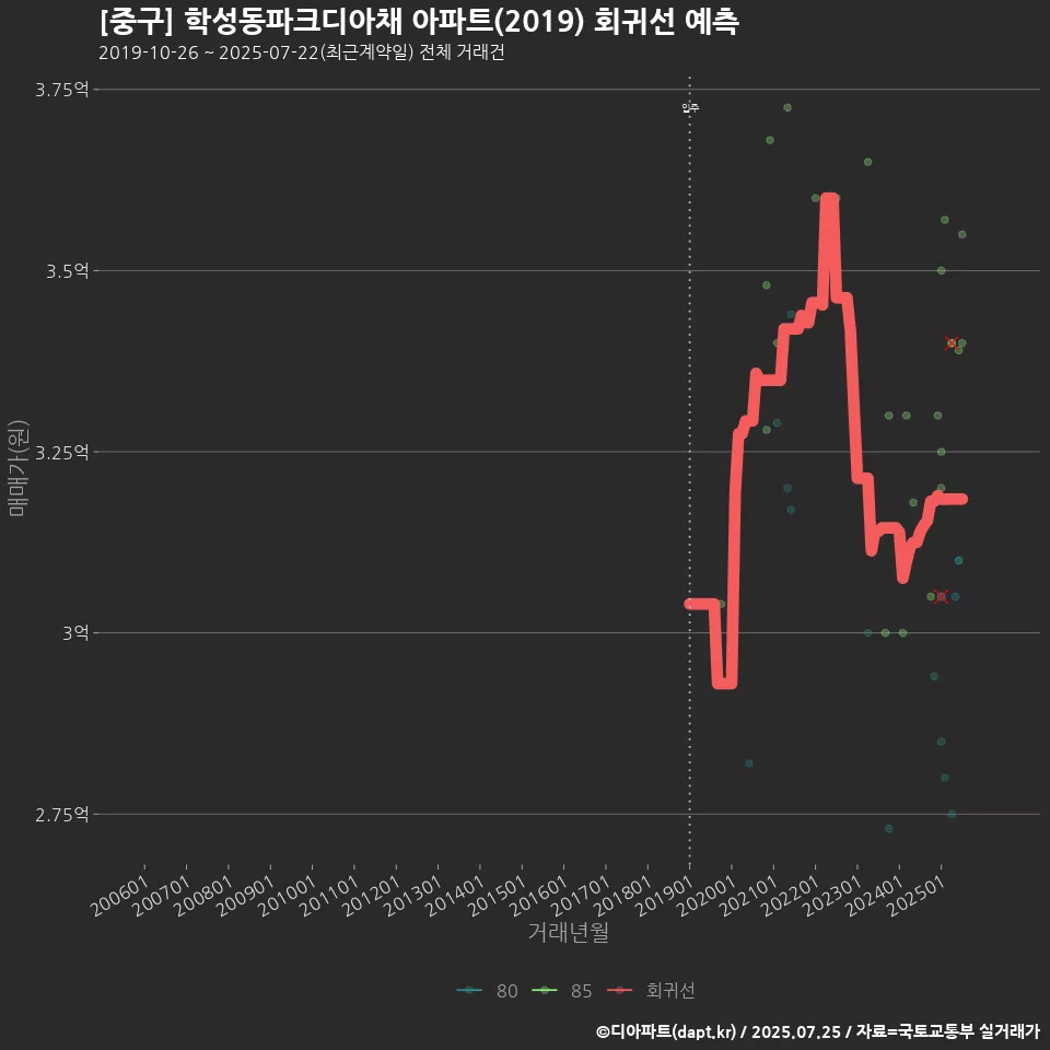 [중구] 학성동파크디아채 아파트(2019) 회귀선 예측