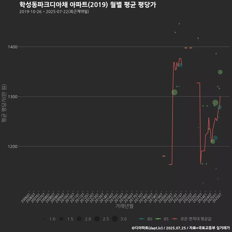 학성동파크디아채 아파트(2019) 월별 평균 평당가