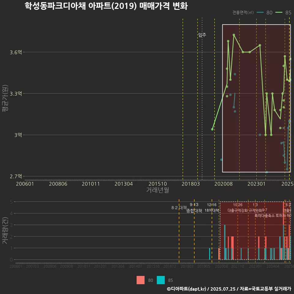 학성동파크디아채 아파트(2019) 매매가격 변화