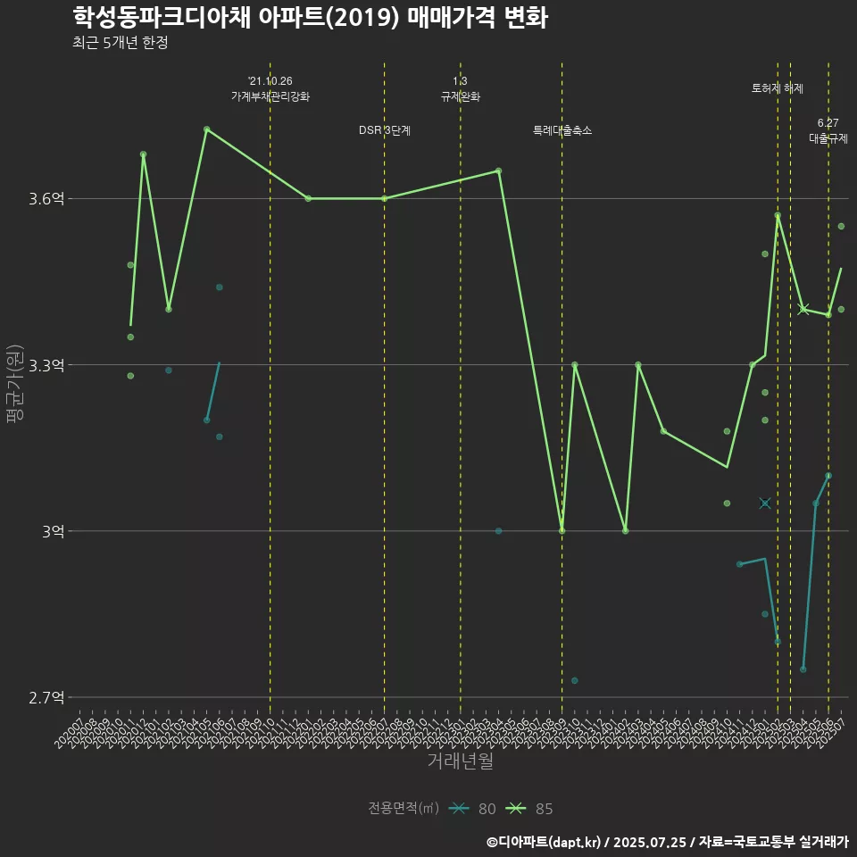 학성동파크디아채 아파트(2019) 매매가격 변화