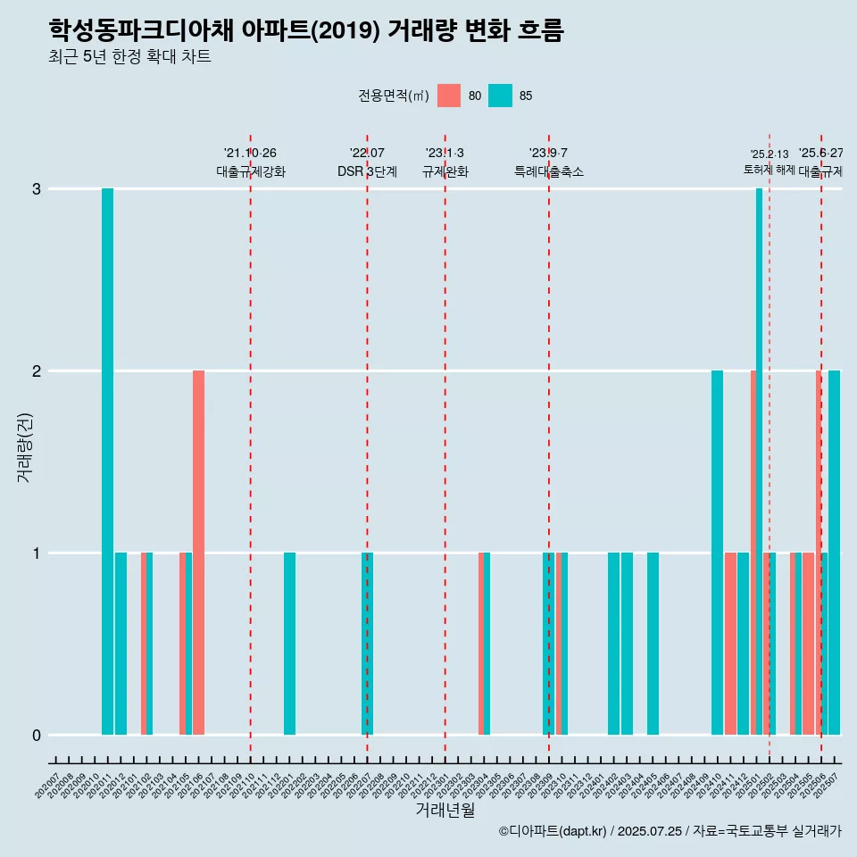 학성동파크디아채 아파트(2019) 거래량 변화 흐름