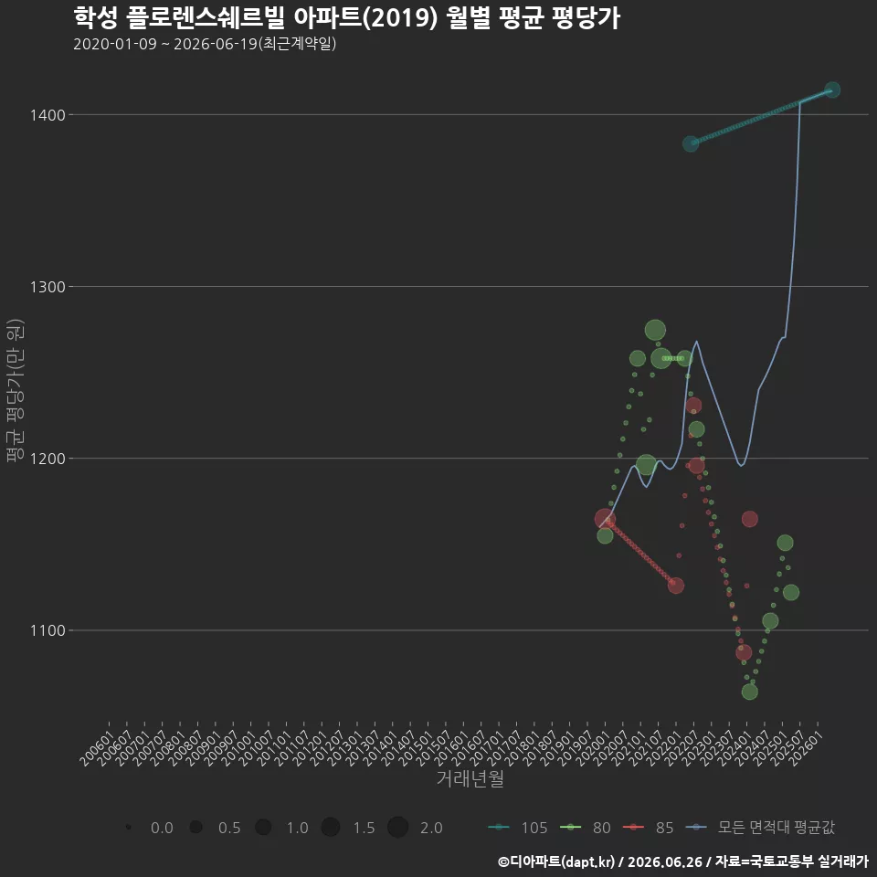 학성 플로렌스쉐르빌 아파트(2019) 월별 평균 평당가