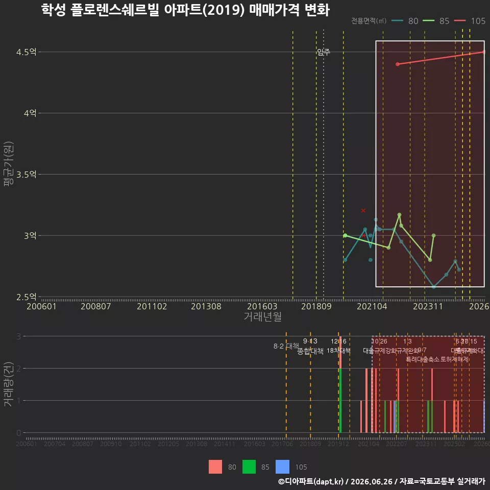 학성 플로렌스쉐르빌 아파트(2019) 매매가격 변화