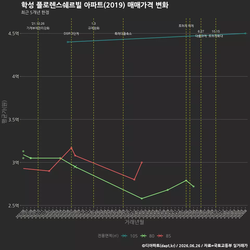 학성 플로렌스쉐르빌 아파트(2019) 매매가격 변화