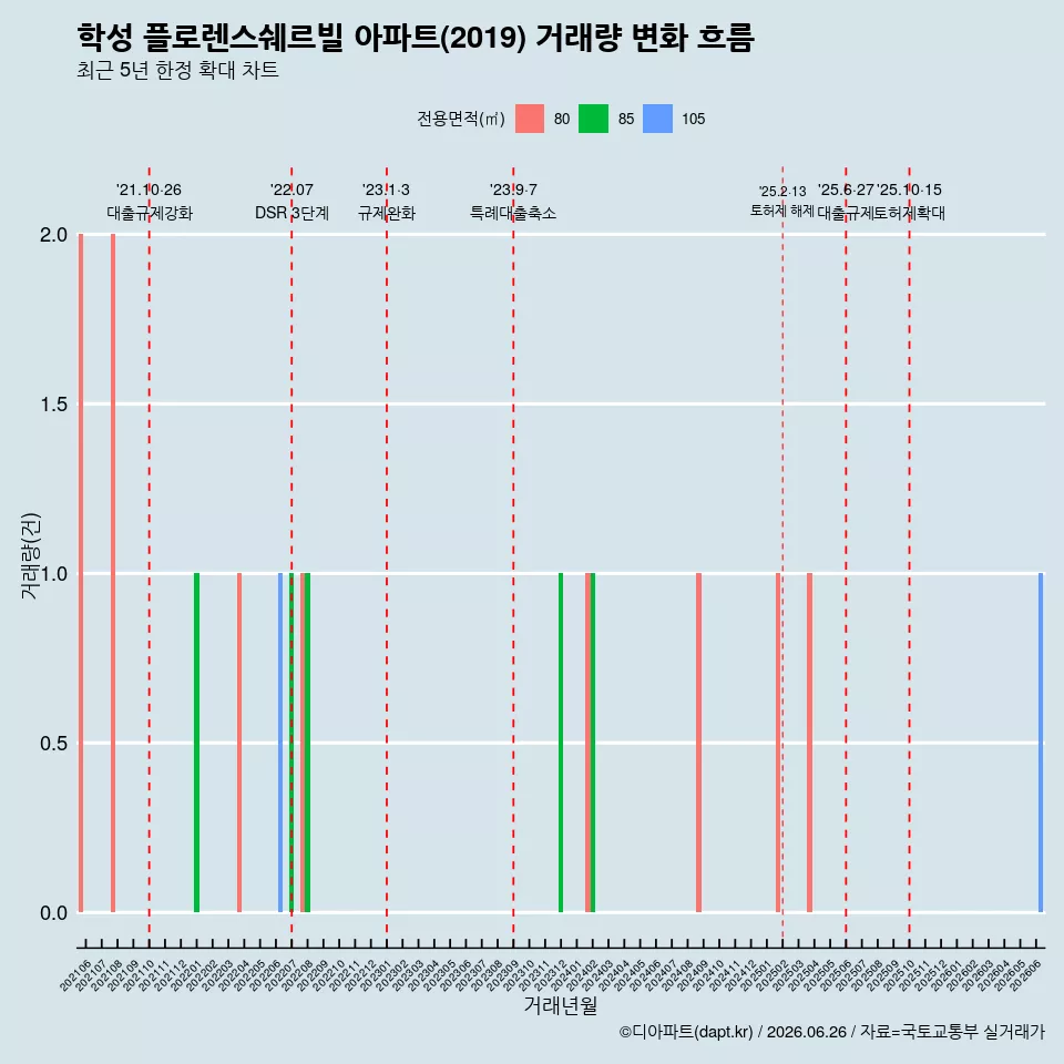 학성 플로렌스쉐르빌 아파트(2019) 거래량 변화 흐름
