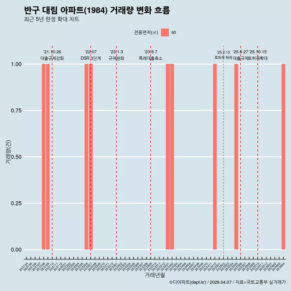 반구 대림 아파트(1984) 거래량 변화 흐름