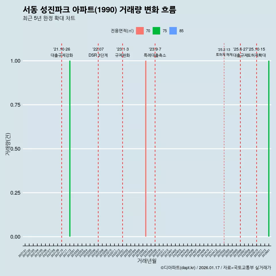 서동 성진파크 아파트(1990) 거래량 변화 흐름