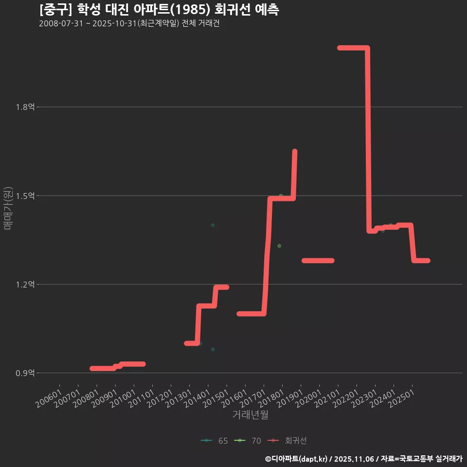 [중구] 학성 대진 아파트(1985) 회귀선 예측