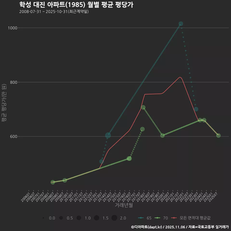 학성 대진 아파트(1985) 월별 평균 평당가