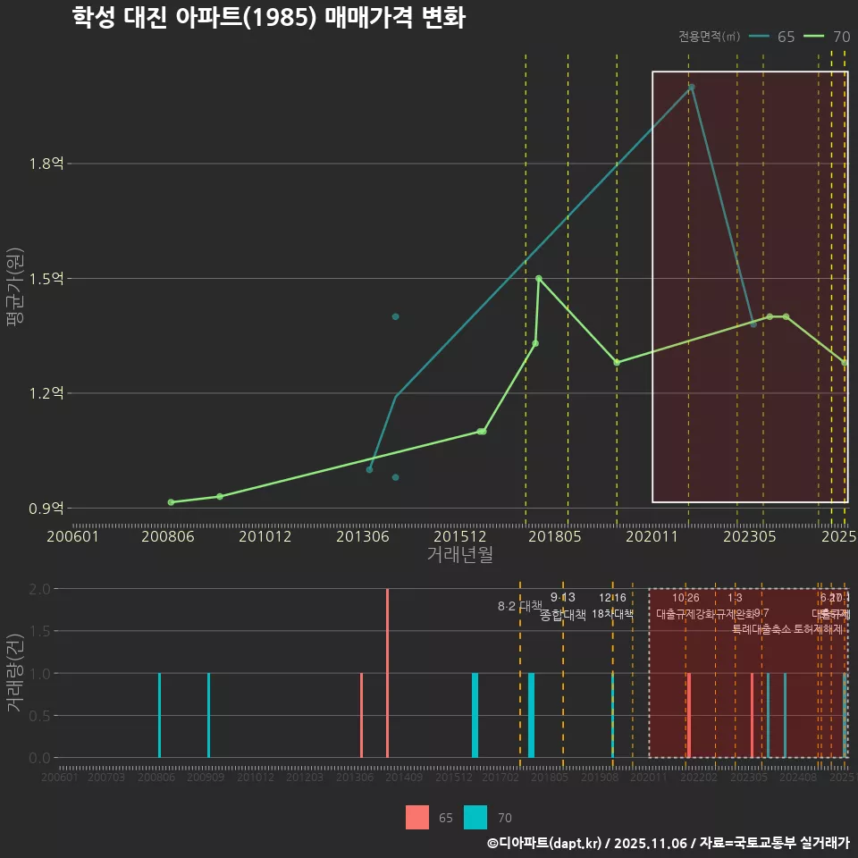 학성 대진 아파트(1985) 매매가격 변화