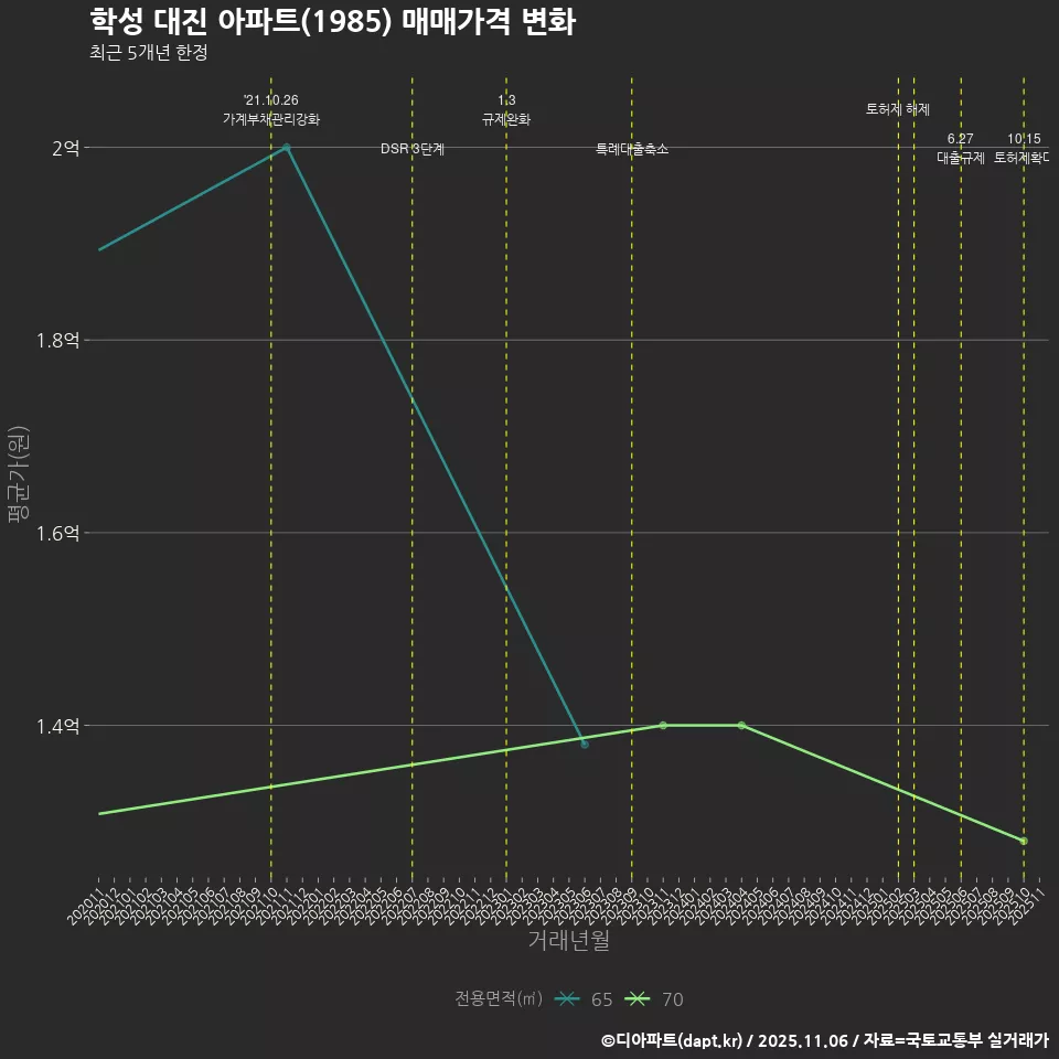 학성 대진 아파트(1985) 매매가격 변화
