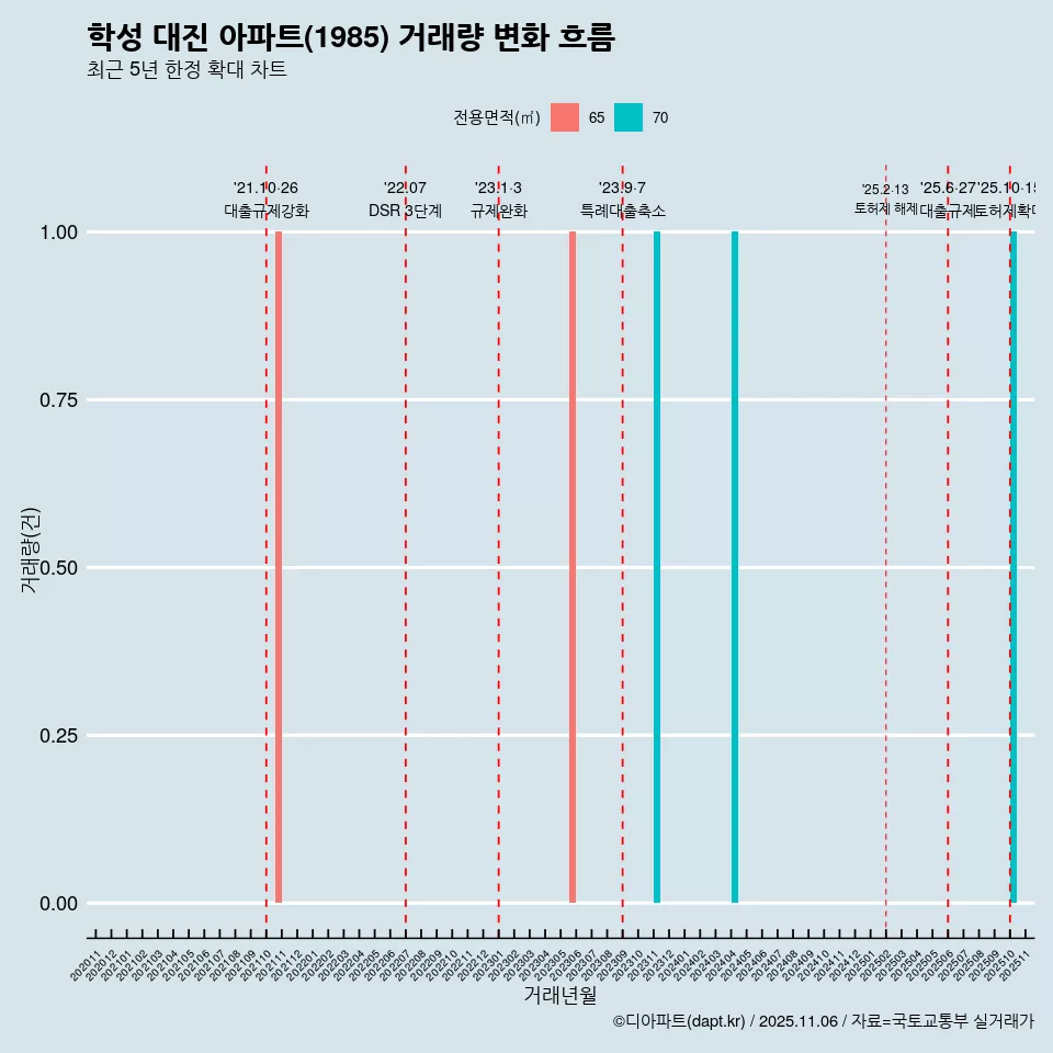 학성 대진 아파트(1985) 거래량 변화 흐름