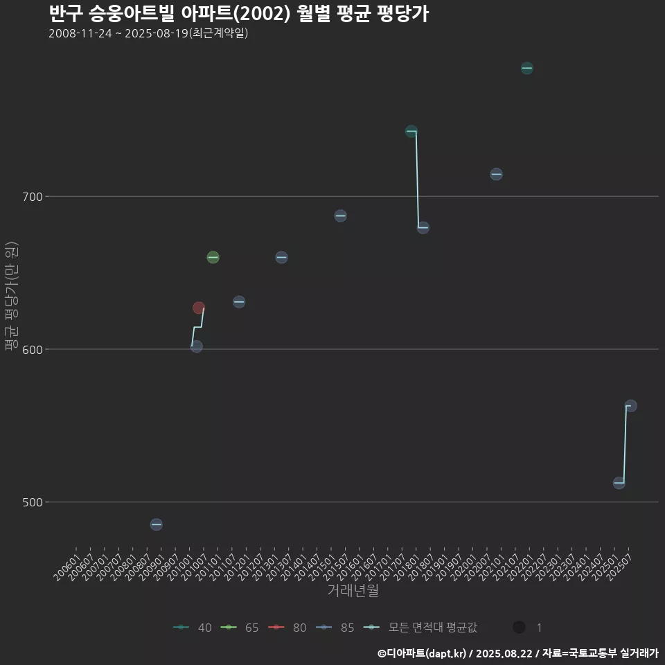 반구 승웅아트빌 아파트(2002) 월별 평균 평당가
