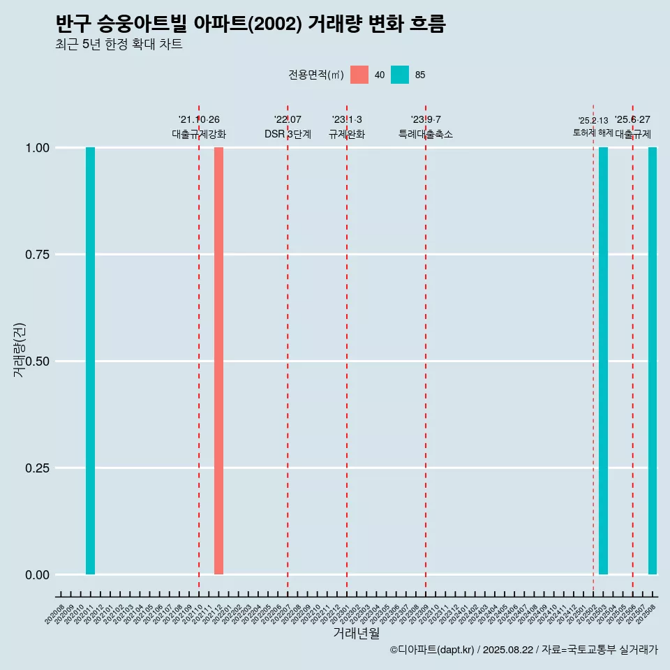 반구 승웅아트빌 아파트(2002) 거래량 변화 흐름