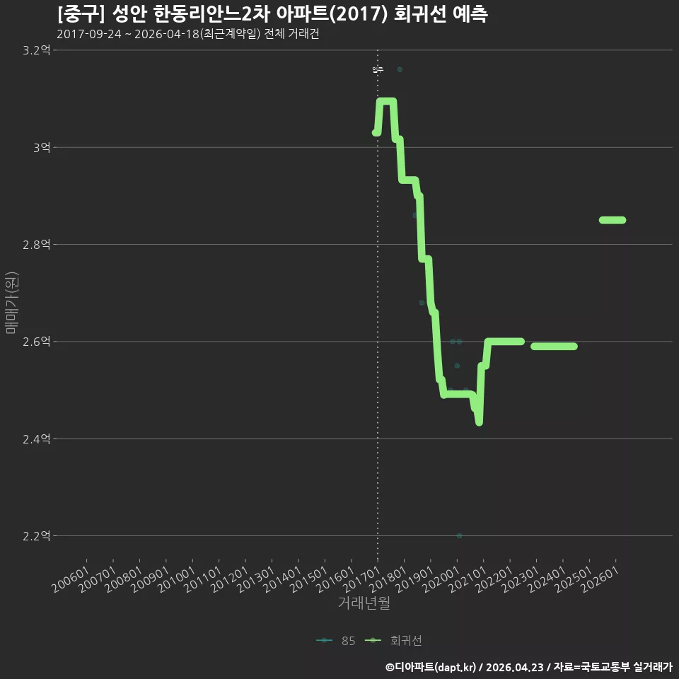 [중구] 성안 한동리안느2차 아파트(2017) 회귀선 예측