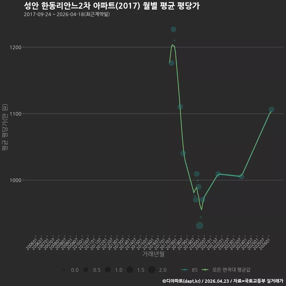 성안 한동리안느2차 아파트(2017) 월별 평균 평당가