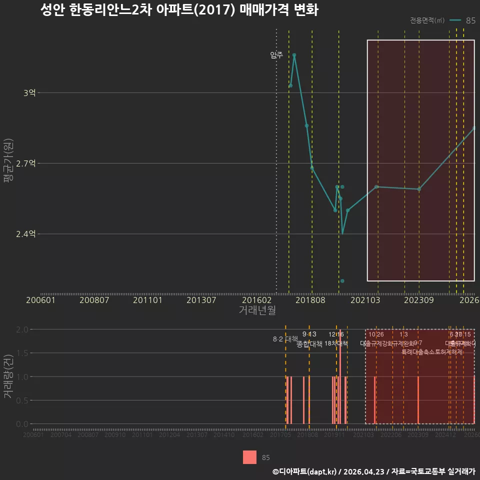 성안 한동리안느2차 아파트(2017) 매매가격 변화