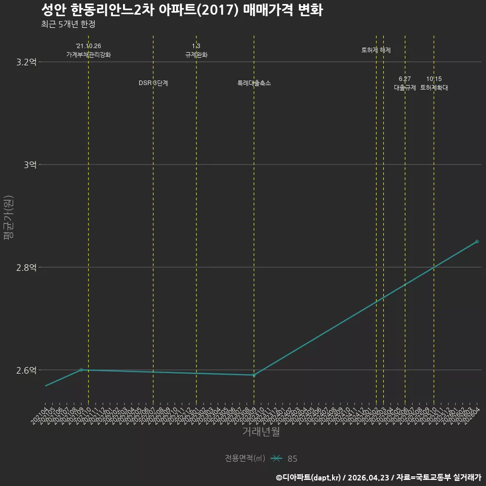 성안 한동리안느2차 아파트(2017) 매매가격 변화