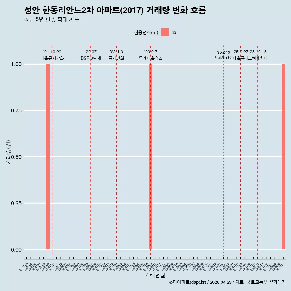 성안 한동리안느2차 아파트(2017) 거래량 변화 흐름