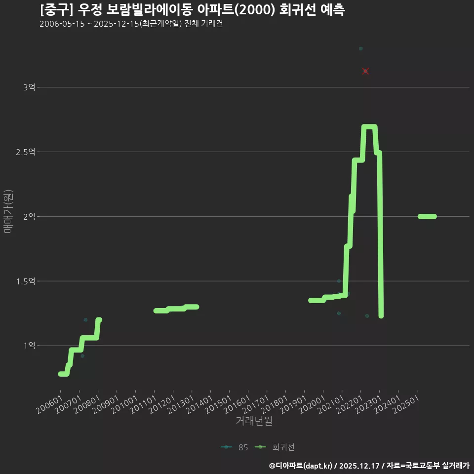 [중구] 우정 보람빌라에이동 아파트(2000) 회귀선 예측