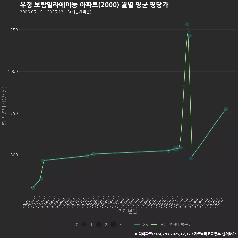 우정 보람빌라에이동 아파트(2000) 월별 평균 평당가