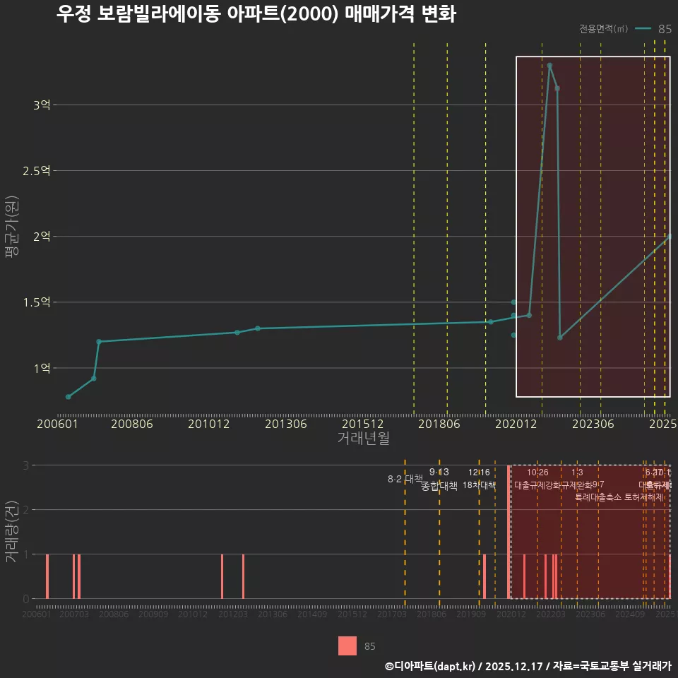우정 보람빌라에이동 아파트(2000) 매매가격 변화