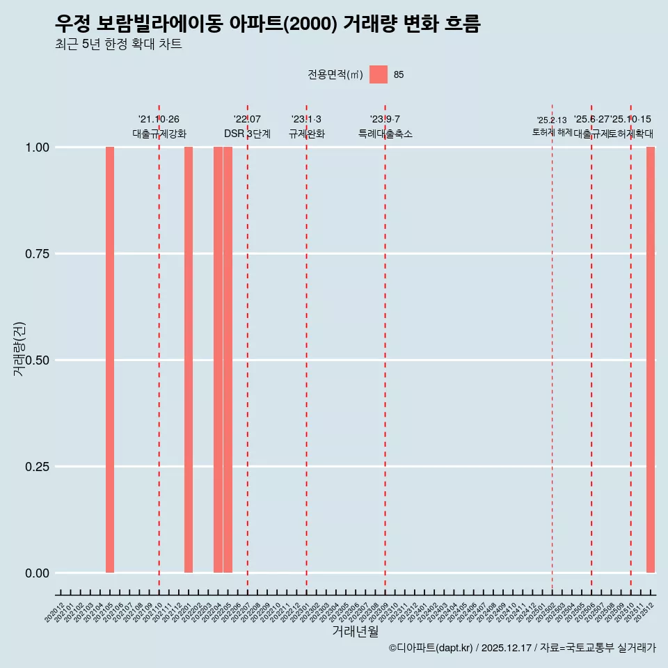 우정 보람빌라에이동 아파트(2000) 거래량 변화 흐름