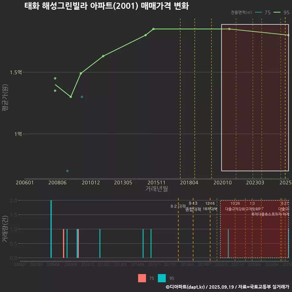 태화 해성그린빌라 아파트(2001) 매매가격 변화