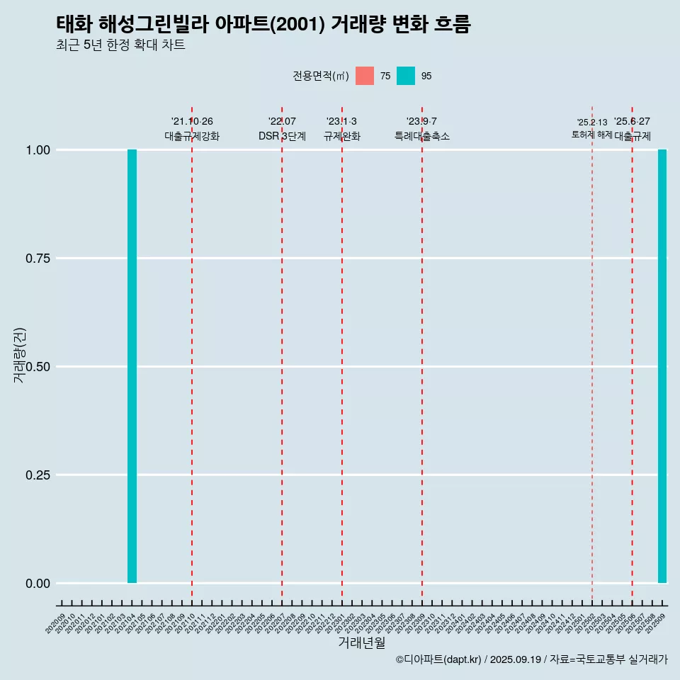 태화 해성그린빌라 아파트(2001) 거래량 변화 흐름
